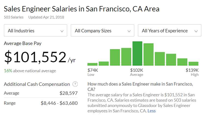 Average Salary Of Car Salespeople Semashow