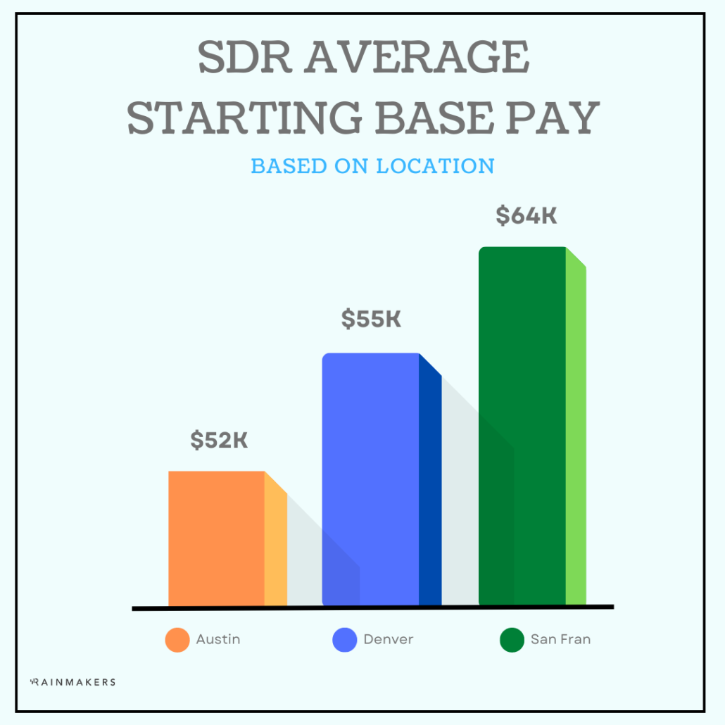 Sales Development Representative SDR Salary Guide Rainmakers